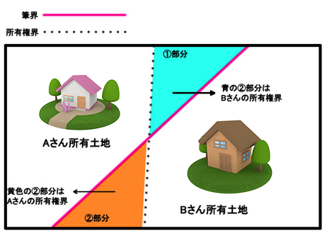 土地家屋調査士